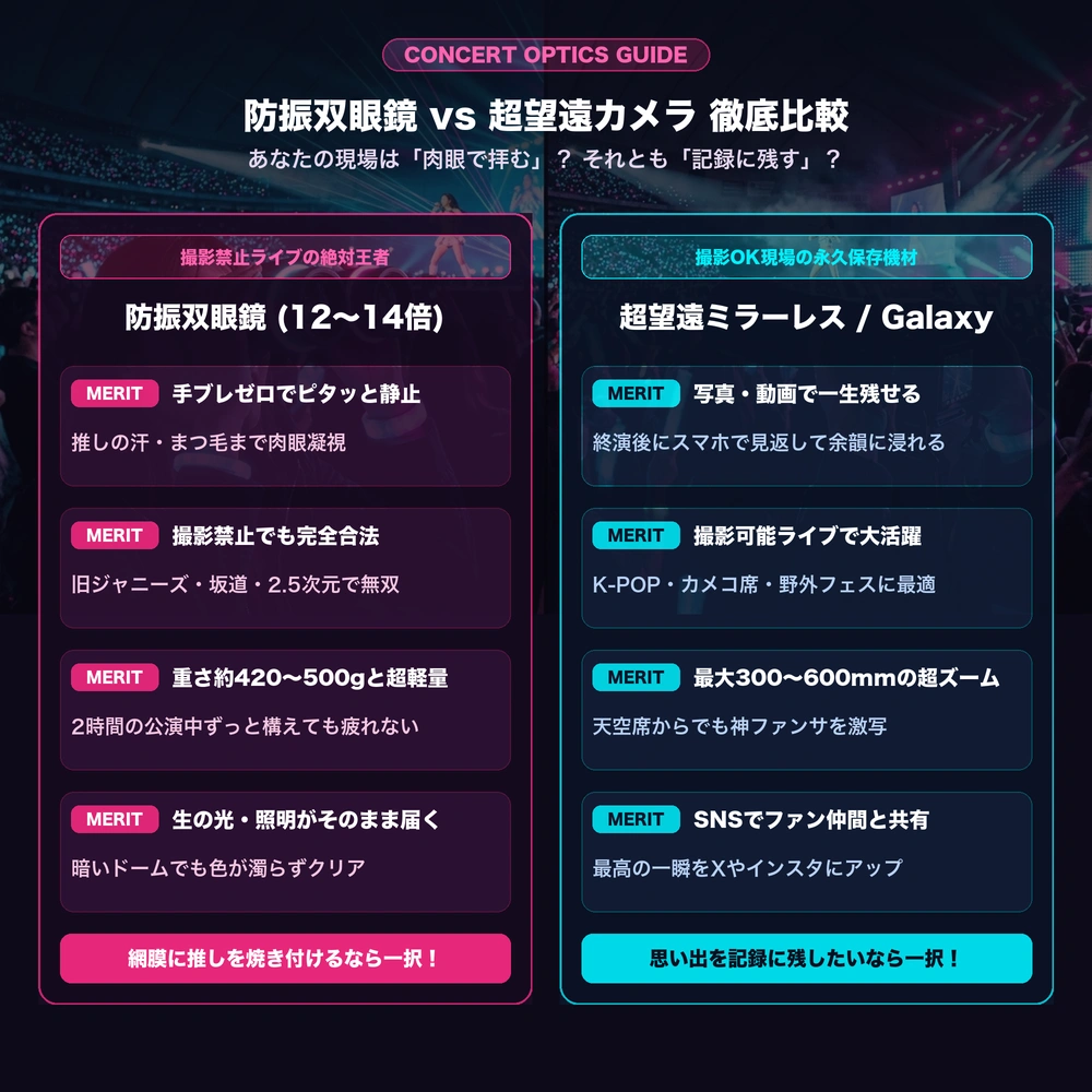 防振双眼鏡と超望遠カメラの比較図解